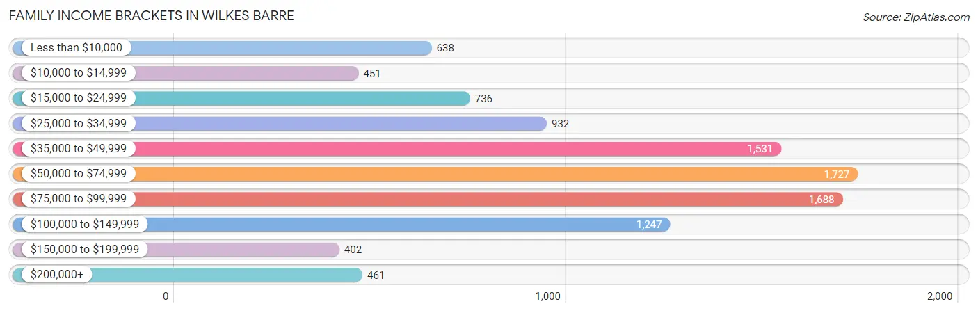 Family Income Brackets in Wilkes Barre