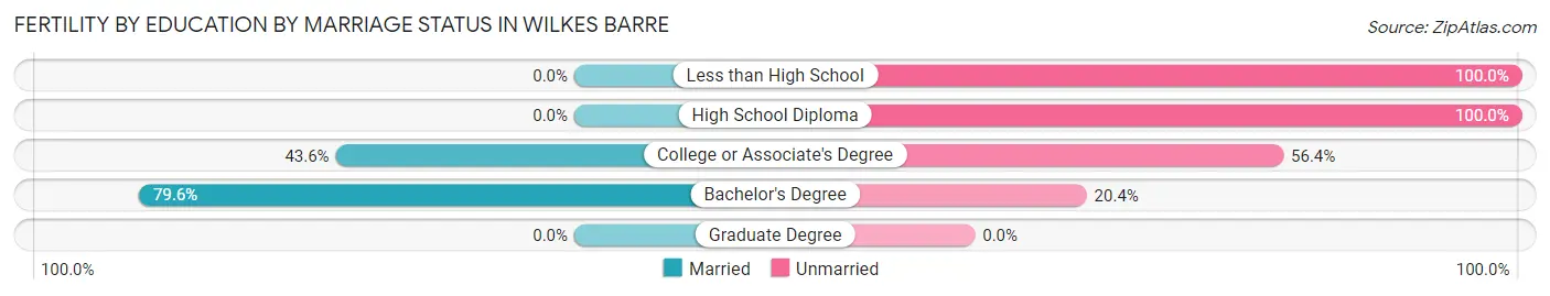 Female Fertility by Education by Marriage Status in Wilkes Barre