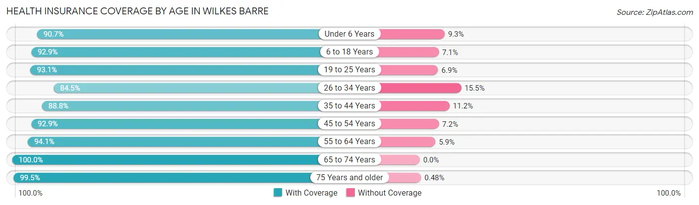 Health Insurance Coverage by Age in Wilkes Barre