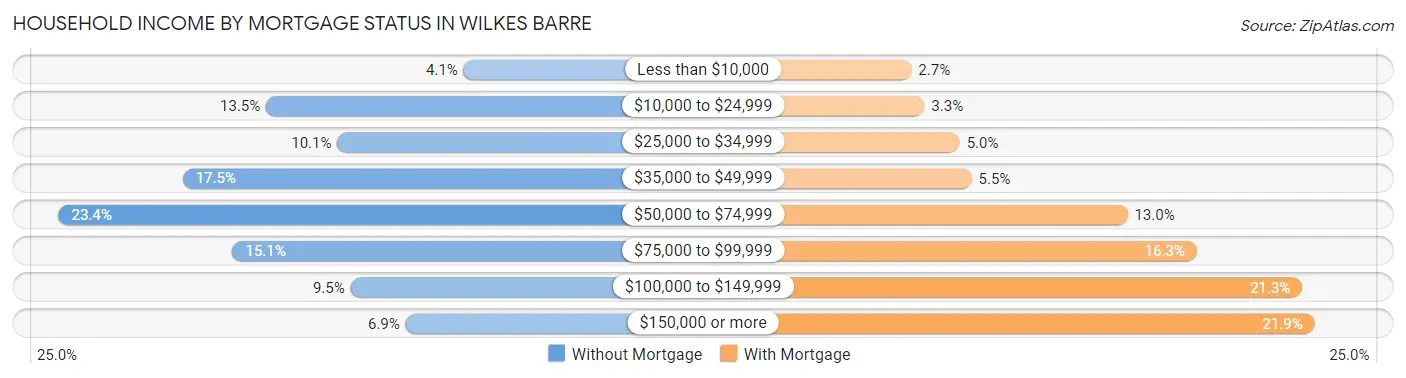 Household Income by Mortgage Status in Wilkes Barre