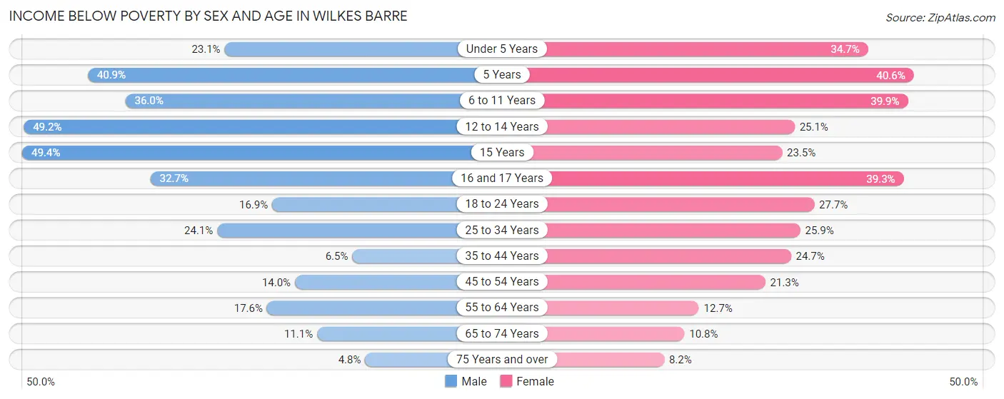 Income Below Poverty by Sex and Age in Wilkes Barre