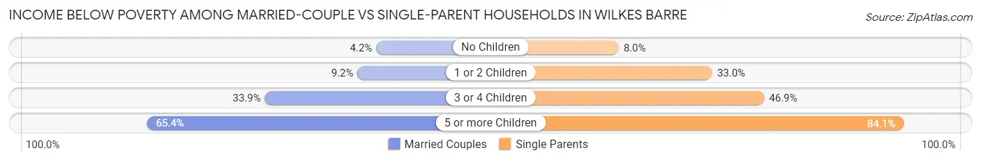 Income Below Poverty Among Married-Couple vs Single-Parent Households in Wilkes Barre