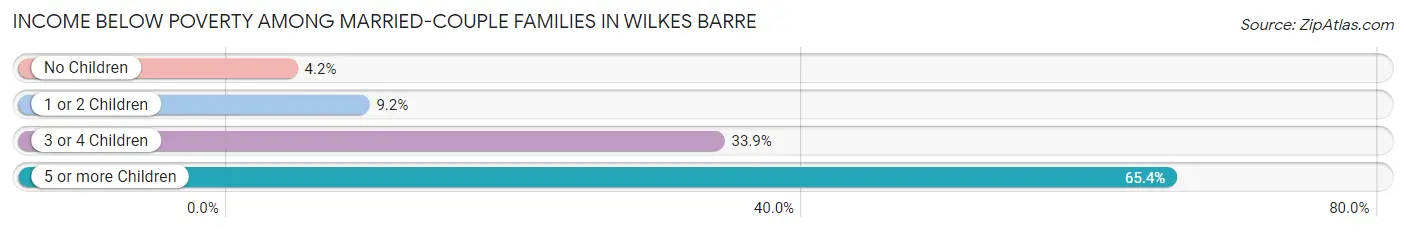 Income Below Poverty Among Married-Couple Families in Wilkes Barre