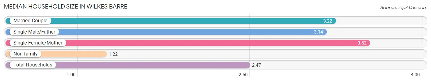 Median Household Size in Wilkes Barre