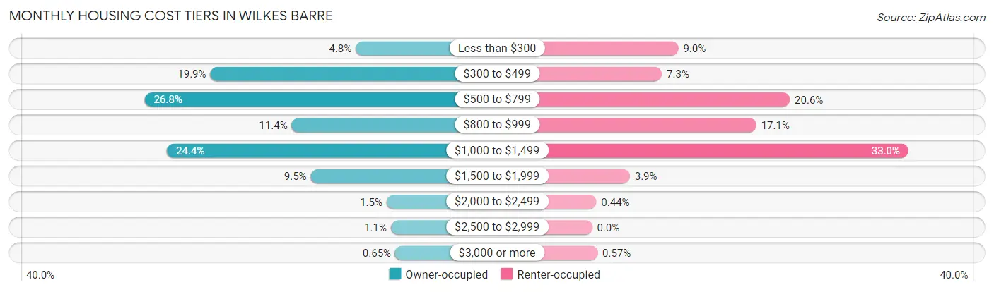 Monthly Housing Cost Tiers in Wilkes Barre