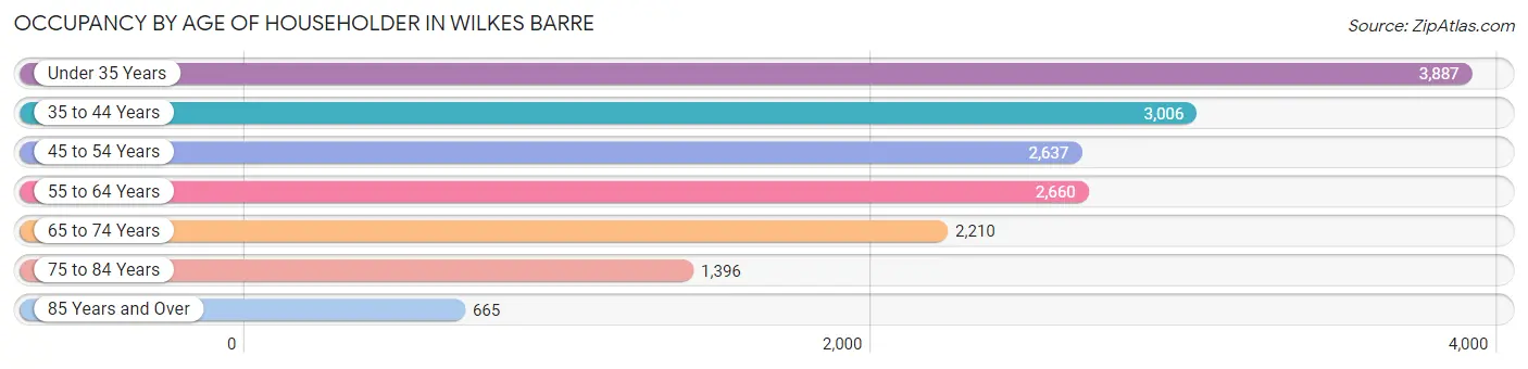 Occupancy by Age of Householder in Wilkes Barre