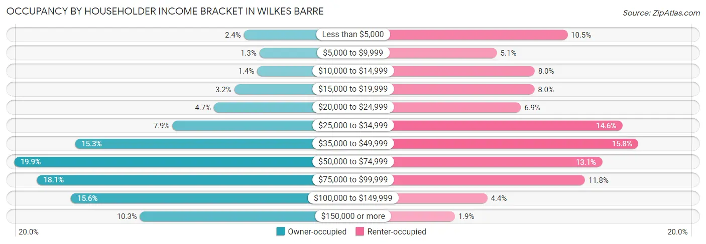 Occupancy by Householder Income Bracket in Wilkes Barre