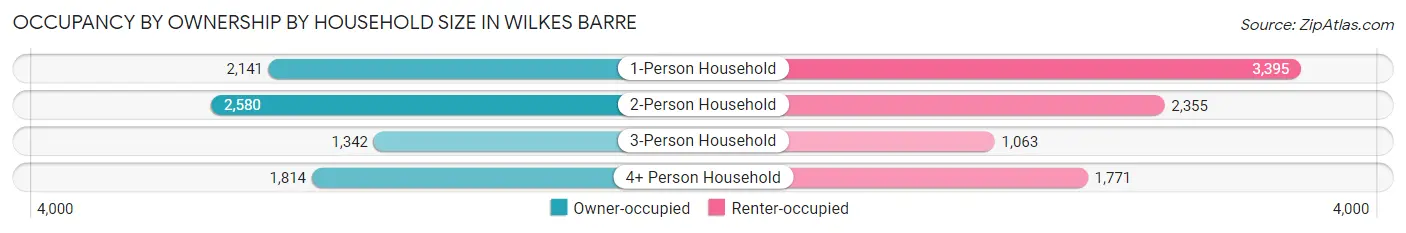 Occupancy by Ownership by Household Size in Wilkes Barre
