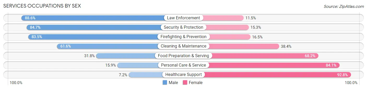 Services Occupations by Sex in Wilkes Barre