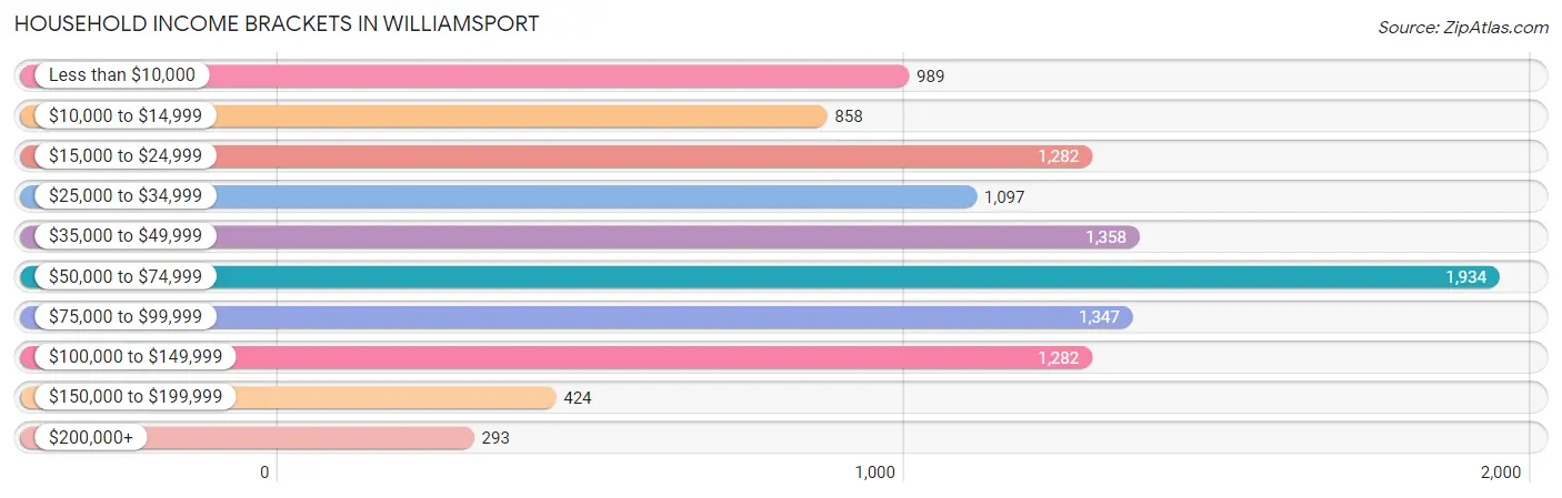 Household Income Brackets in Williamsport