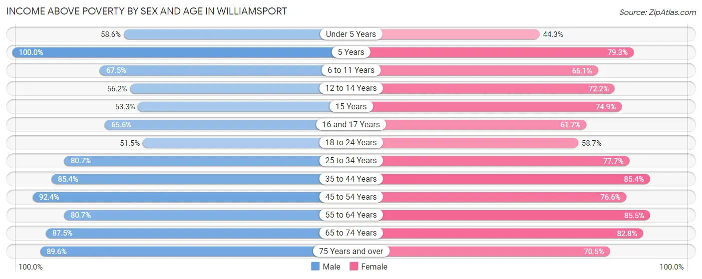 Income Above Poverty by Sex and Age in Williamsport