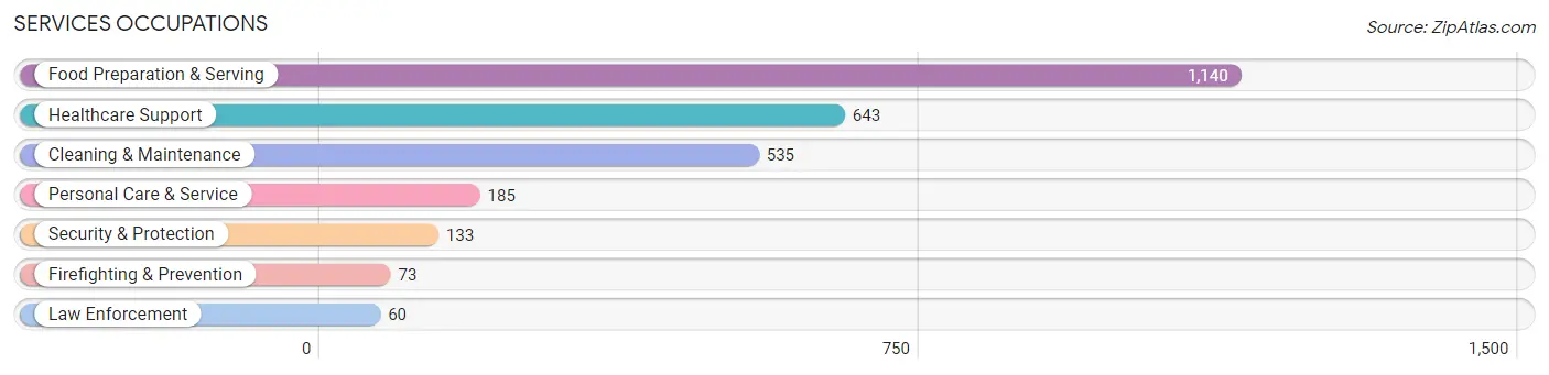 Services Occupations in Williamsport