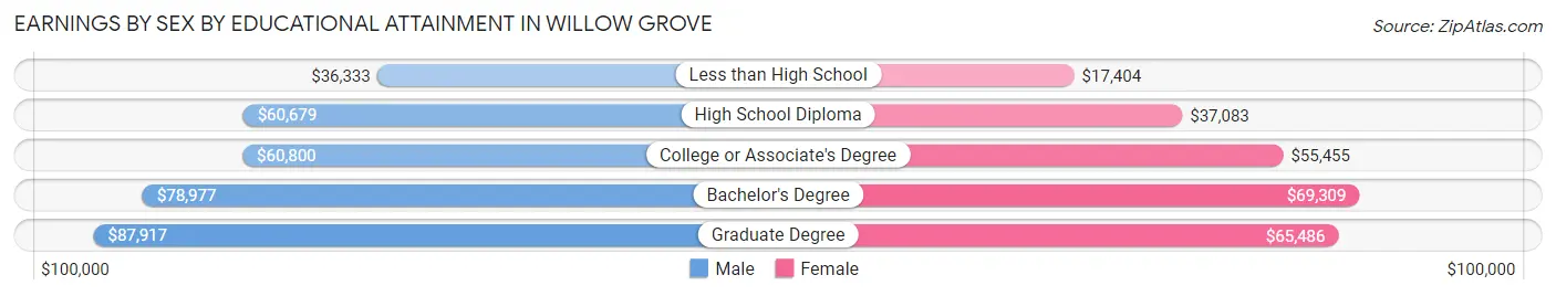 Earnings by Sex by Educational Attainment in Willow Grove