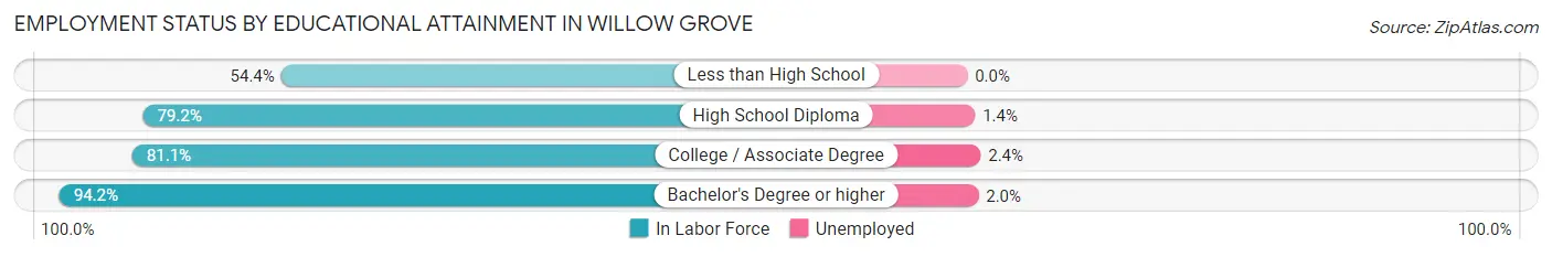Employment Status by Educational Attainment in Willow Grove