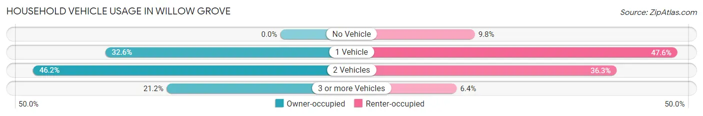 Household Vehicle Usage in Willow Grove