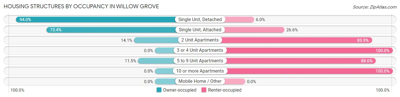 Housing Structures by Occupancy in Willow Grove