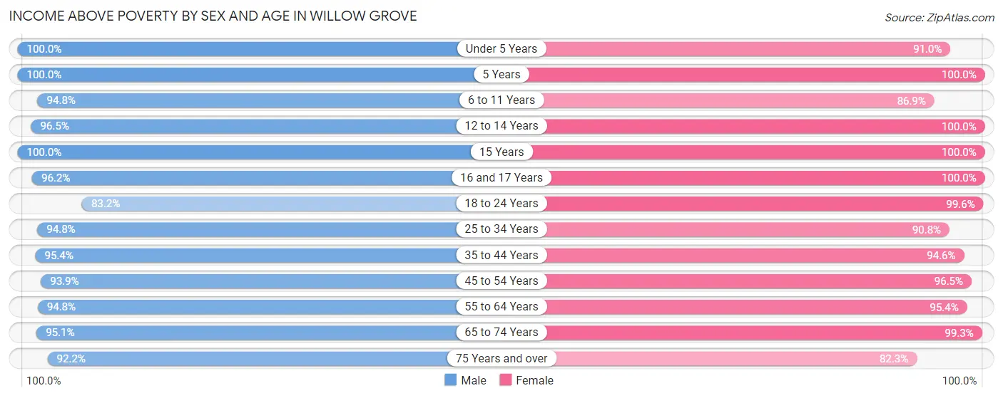 Income Above Poverty by Sex and Age in Willow Grove