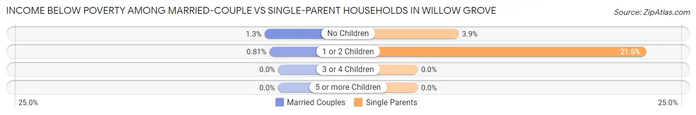 Income Below Poverty Among Married-Couple vs Single-Parent Households in Willow Grove