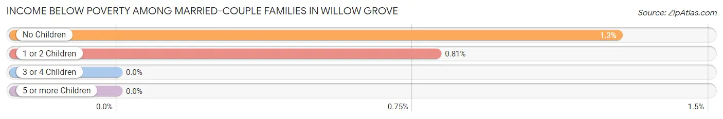 Income Below Poverty Among Married-Couple Families in Willow Grove