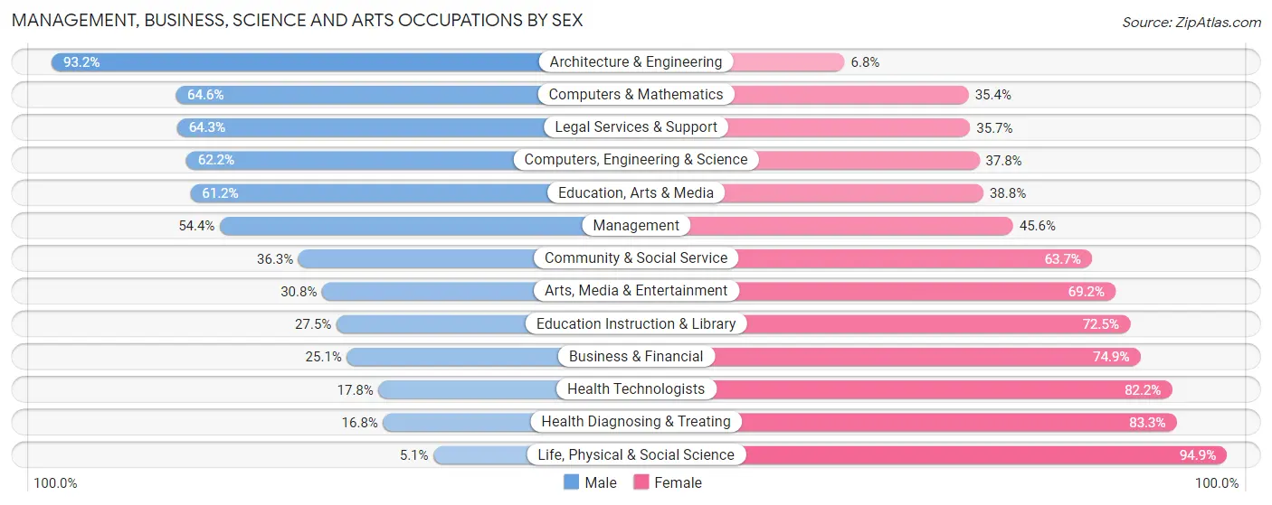 Management, Business, Science and Arts Occupations by Sex in Willow Grove