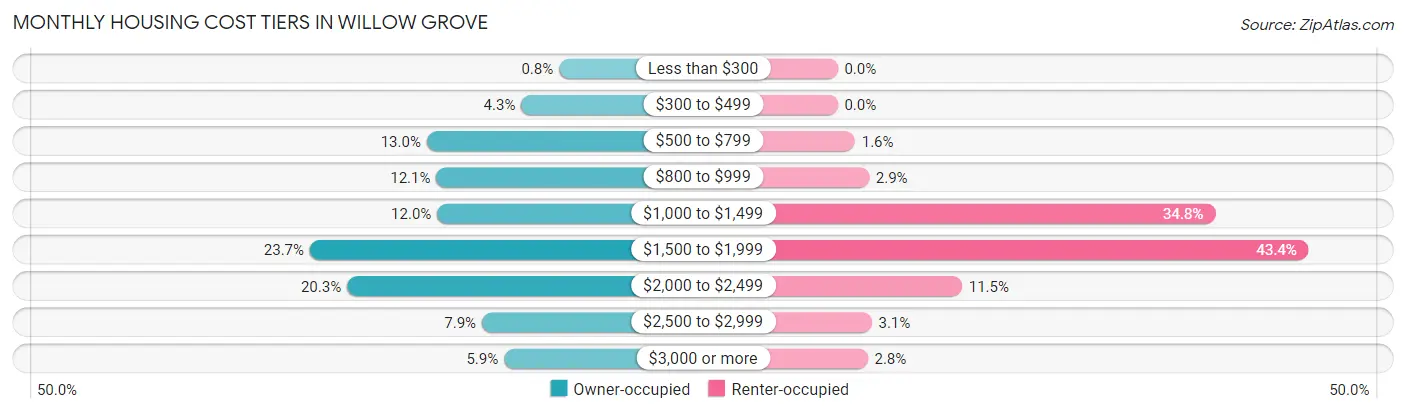 Monthly Housing Cost Tiers in Willow Grove