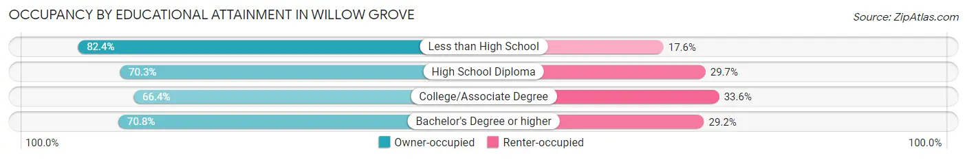Occupancy by Educational Attainment in Willow Grove