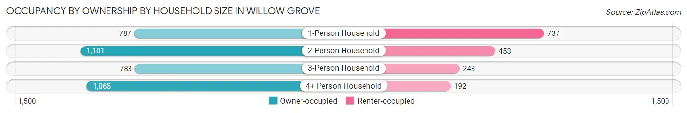 Occupancy by Ownership by Household Size in Willow Grove