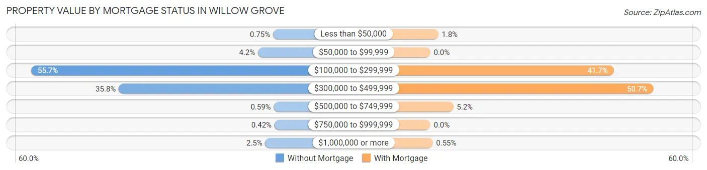 Property Value by Mortgage Status in Willow Grove