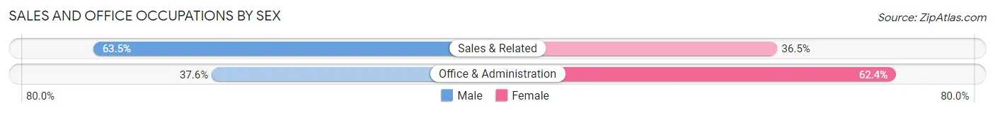 Sales and Office Occupations by Sex in Willow Grove