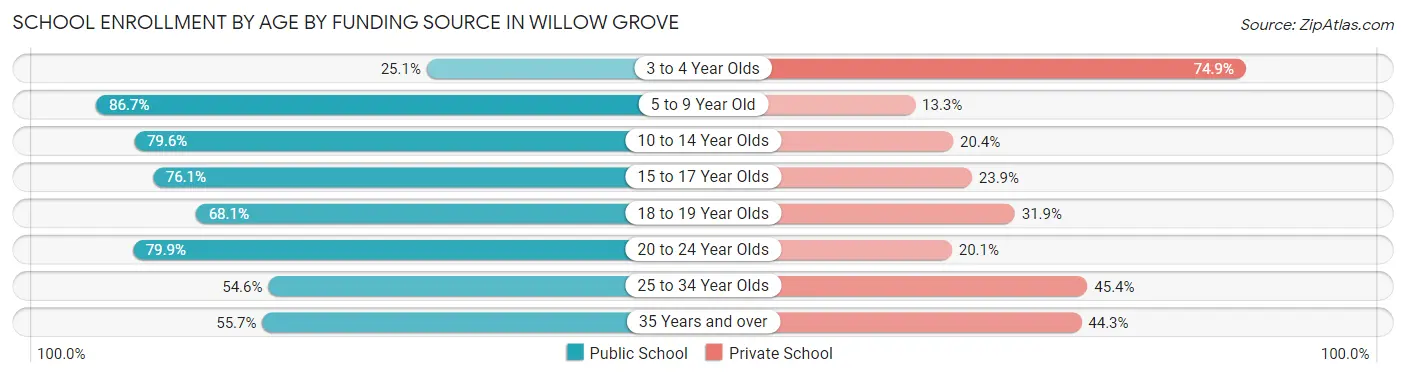 School Enrollment by Age by Funding Source in Willow Grove