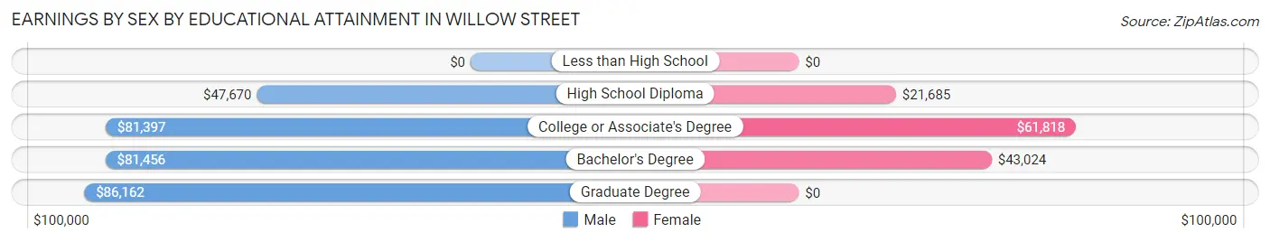 Earnings by Sex by Educational Attainment in Willow Street