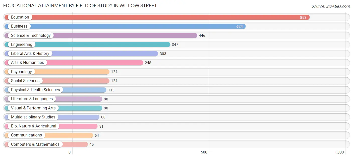 Educational Attainment by Field of Study in Willow Street
