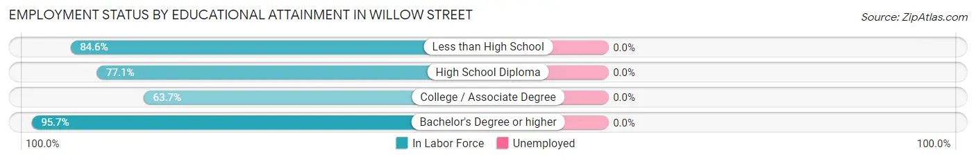 Employment Status by Educational Attainment in Willow Street