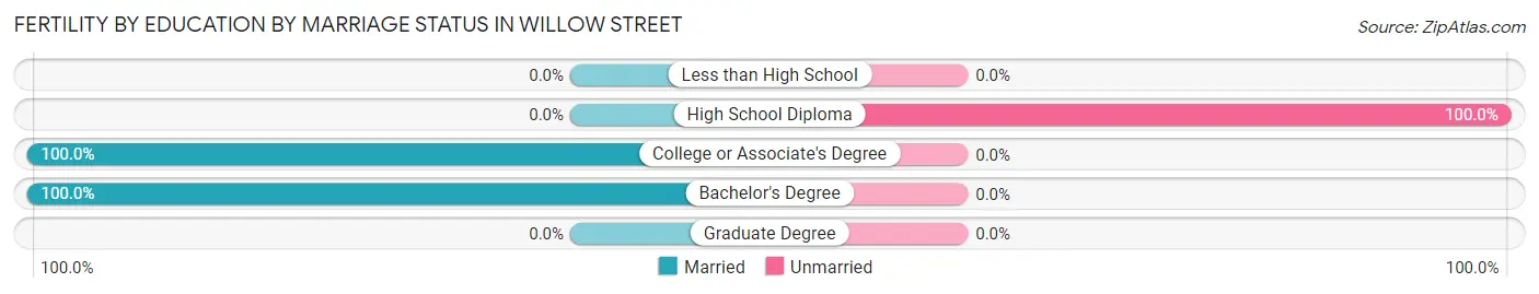 Female Fertility by Education by Marriage Status in Willow Street