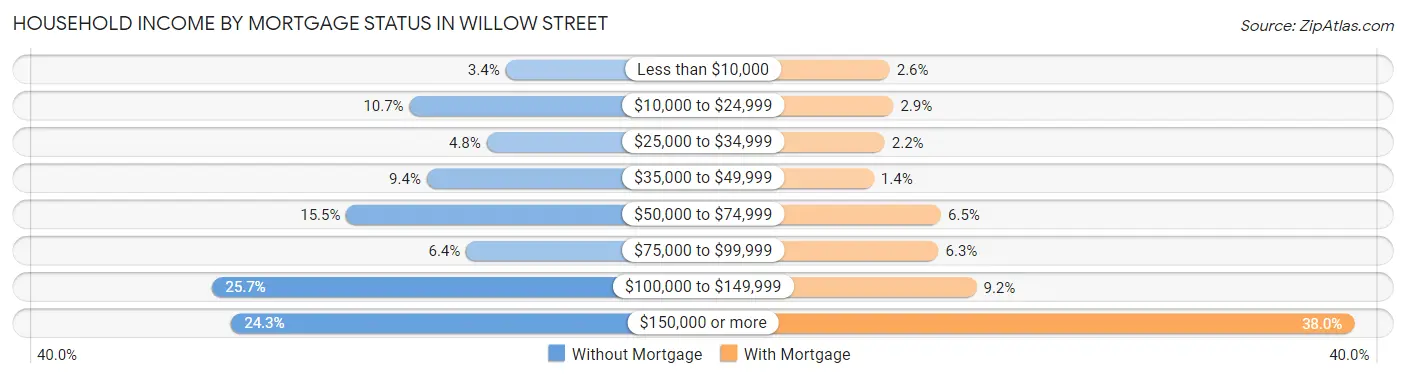 Household Income by Mortgage Status in Willow Street