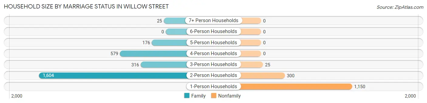 Household Size by Marriage Status in Willow Street