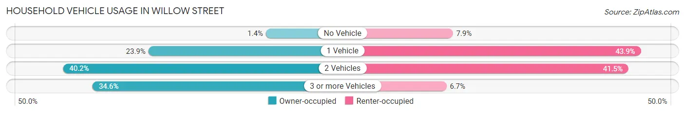 Household Vehicle Usage in Willow Street