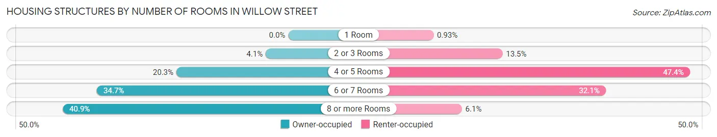 Housing Structures by Number of Rooms in Willow Street