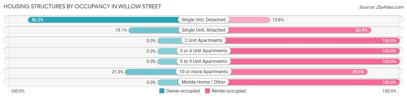 Housing Structures by Occupancy in Willow Street
