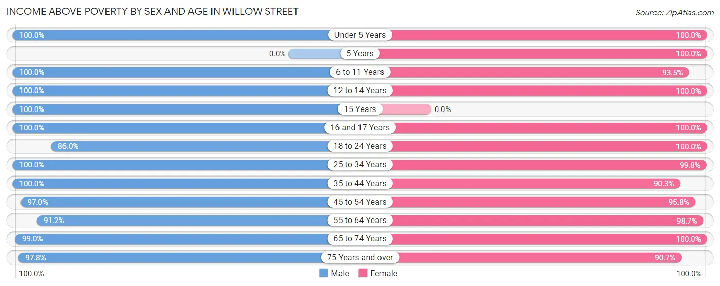 Income Above Poverty by Sex and Age in Willow Street