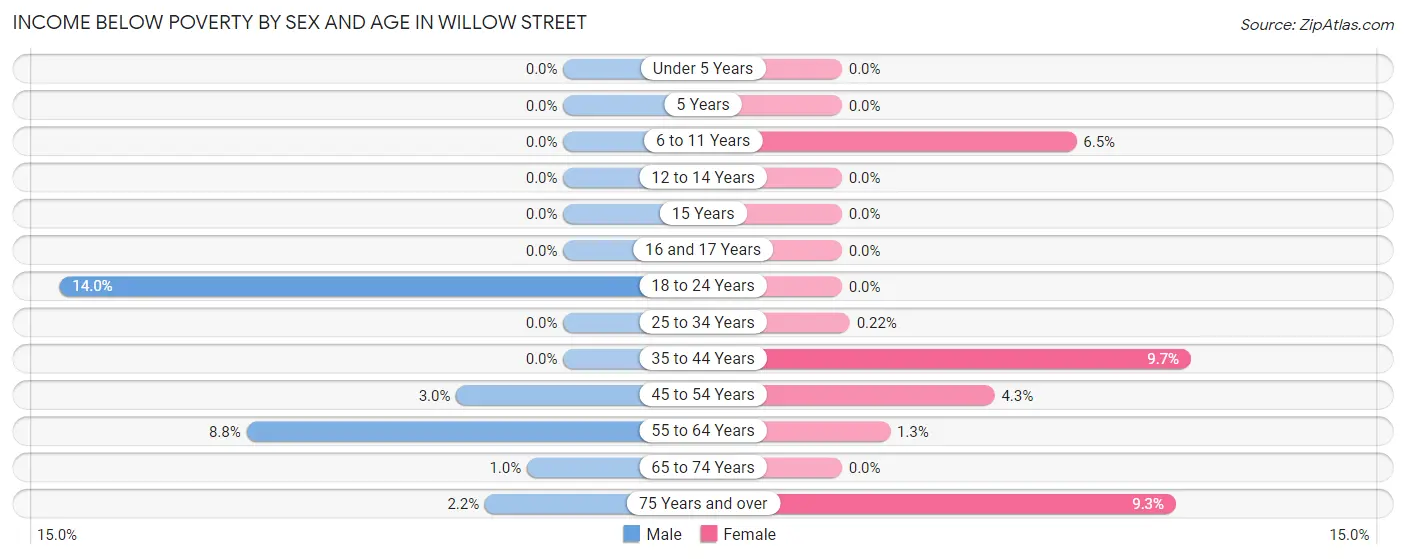 Income Below Poverty by Sex and Age in Willow Street