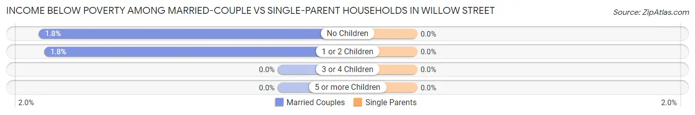 Income Below Poverty Among Married-Couple vs Single-Parent Households in Willow Street