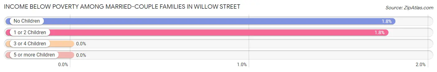 Income Below Poverty Among Married-Couple Families in Willow Street