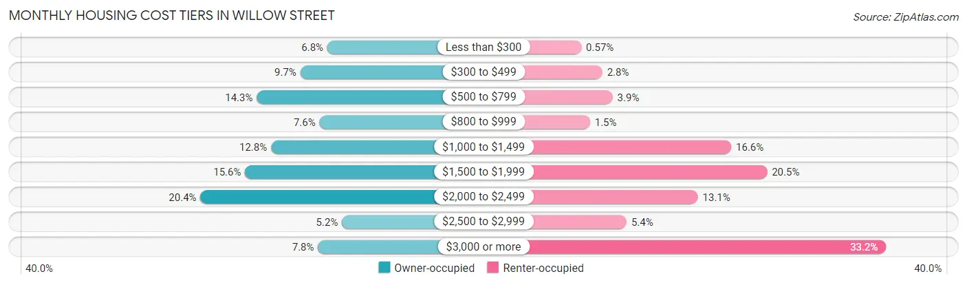 Monthly Housing Cost Tiers in Willow Street