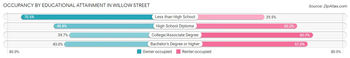 Occupancy by Educational Attainment in Willow Street