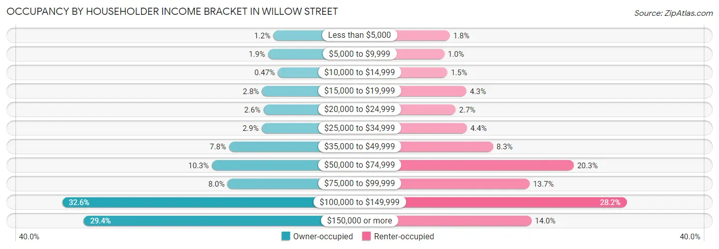 Occupancy by Householder Income Bracket in Willow Street