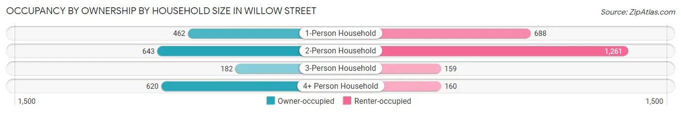 Occupancy by Ownership by Household Size in Willow Street