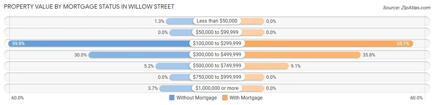 Property Value by Mortgage Status in Willow Street