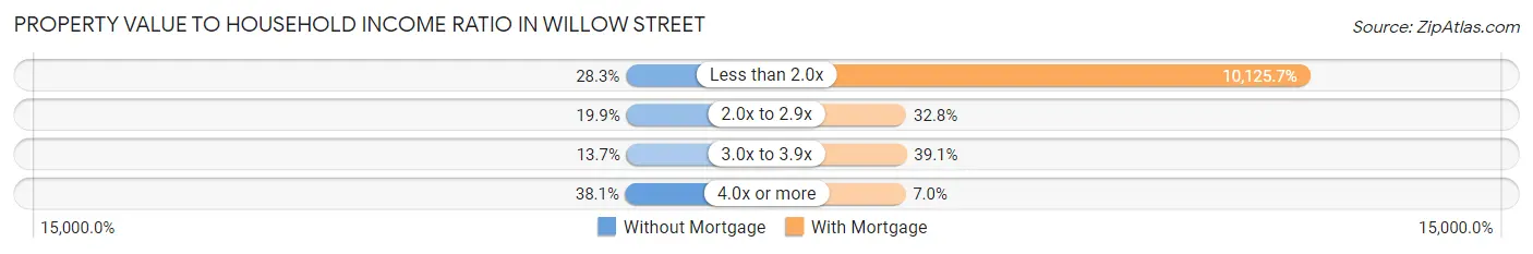 Property Value to Household Income Ratio in Willow Street