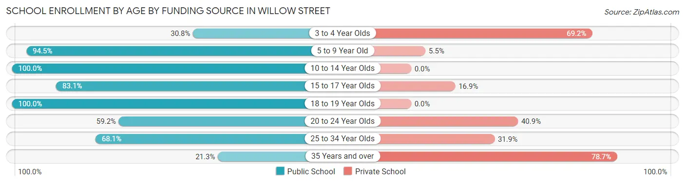 School Enrollment by Age by Funding Source in Willow Street